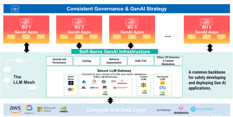 common infra for GenAI systems