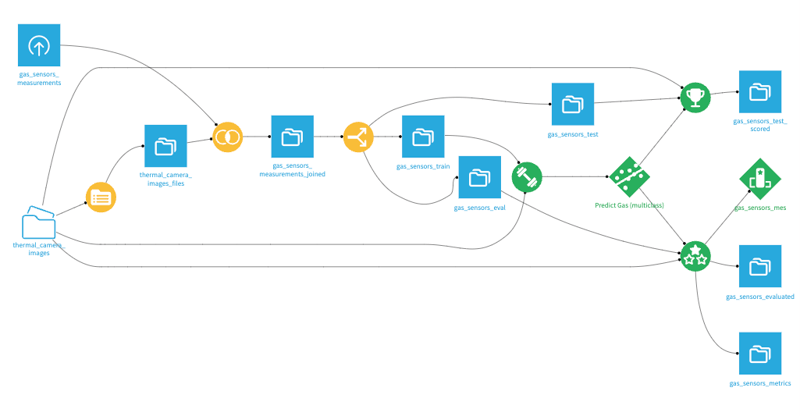 A typical flow containing a multimodal dataset with the managed folder of images. The resulting Saved Model is then evaluated and scored.