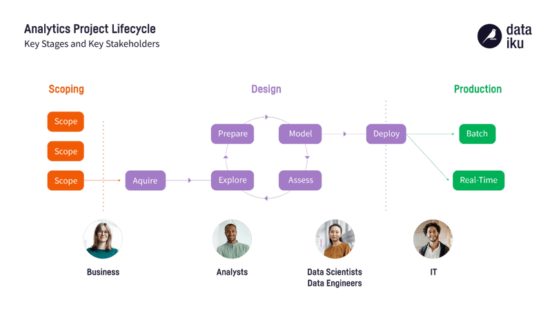 Figure 2 : A Representation of the data science, machine learning, and AI lifecycle from raw data to AI product