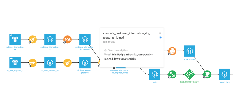 databricks dataiku flow