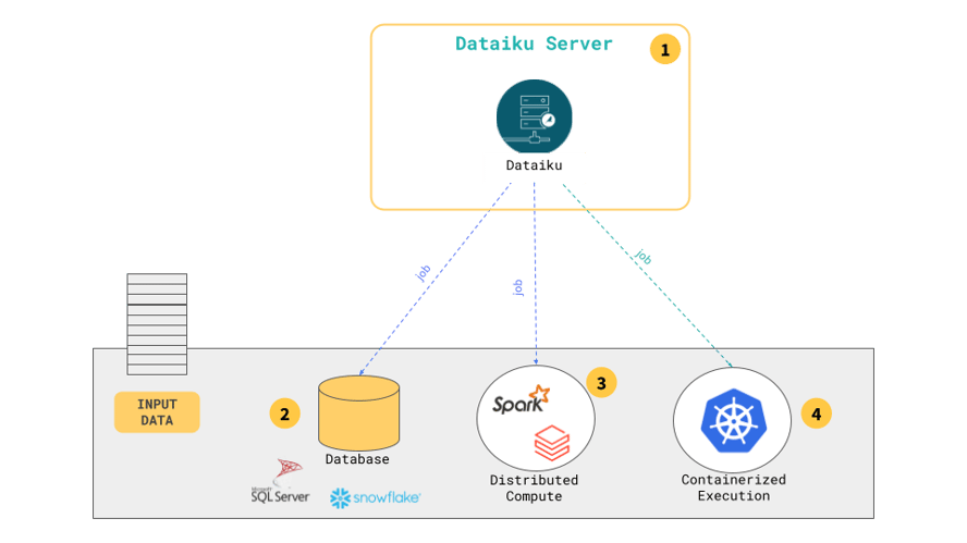 pushdown compute Dataiku