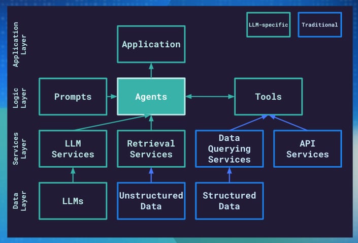 LLMs in the data layer of LLM Mesh