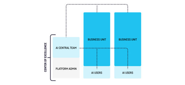 Hub and Spoke Operating Model