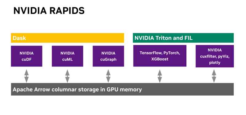 he image illustrates how NVIDIA RAPIDS provides a comprehensive suite of GPU-accelerated tools for data science and machine learning workflows