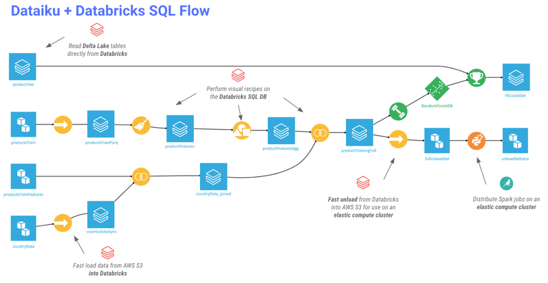 dataiku and databricks