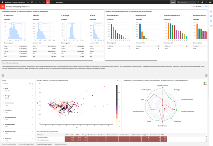 molecular property prediction dataiku dashboard