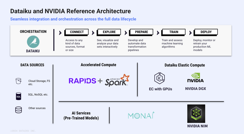 joint architecture between Dataiku and NVIDIA