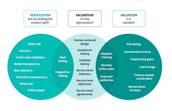 verification and validation
