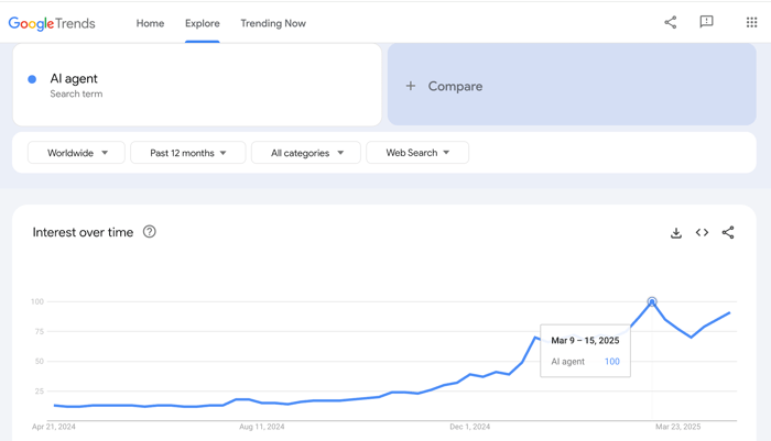 AI agent Google Trends