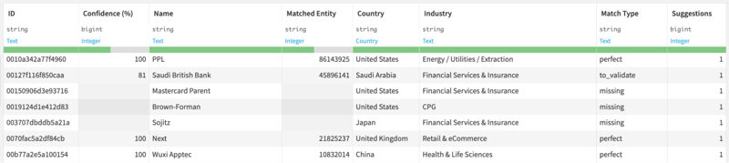 dataset with CRM data