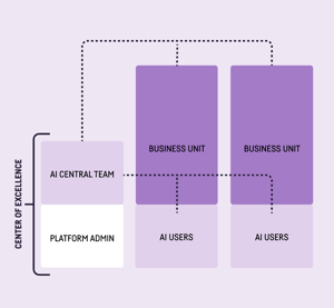 Center for Acceleration Operating Model
