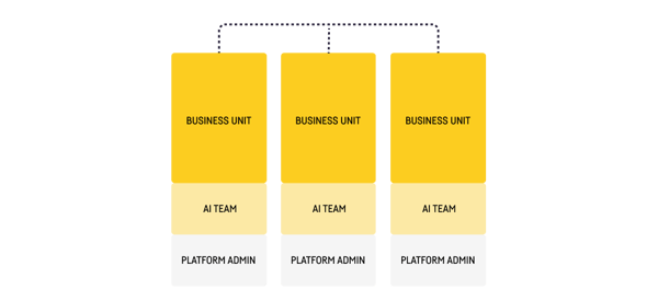 Siloed Operating Model