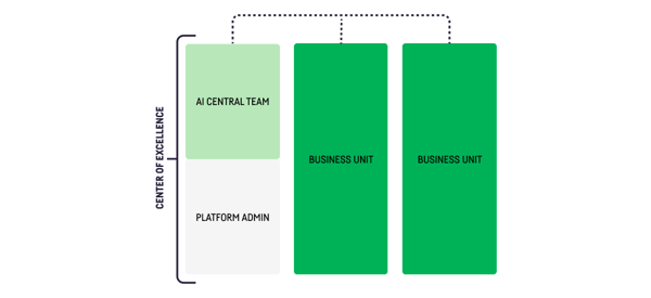 Center of Excellence Operating Model