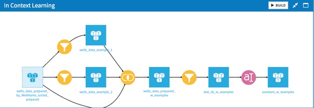 Dataiku Flow containing additional steps taken to prepare data with examples for in-context learning