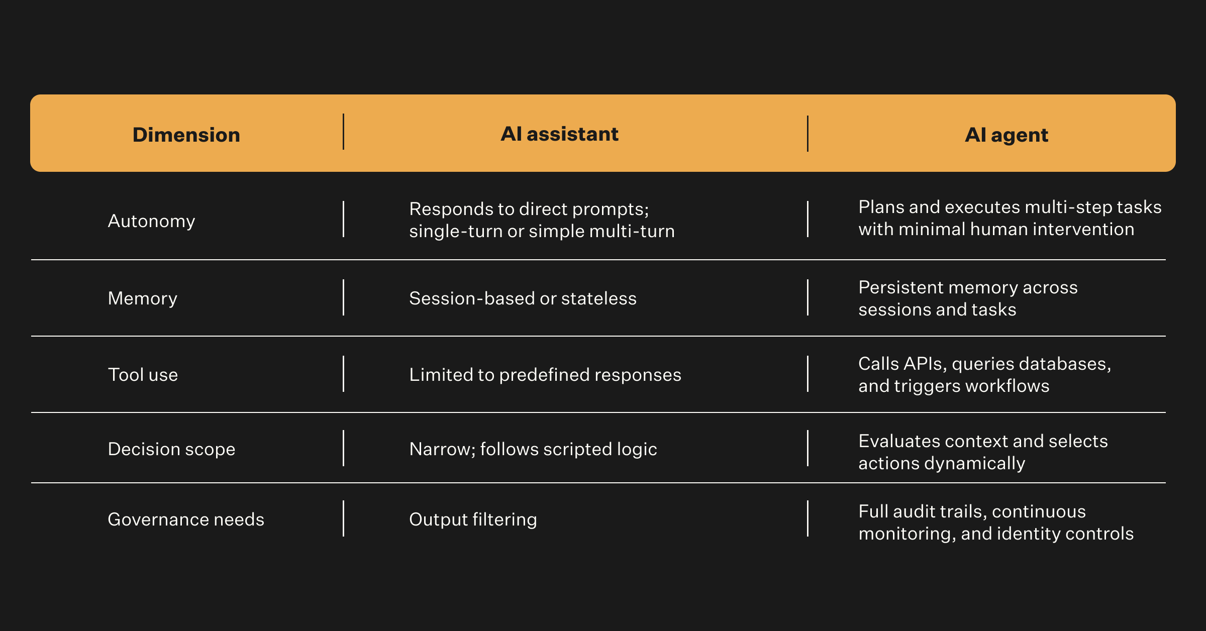 key technical and business differences between ai agent and ai assistants-1