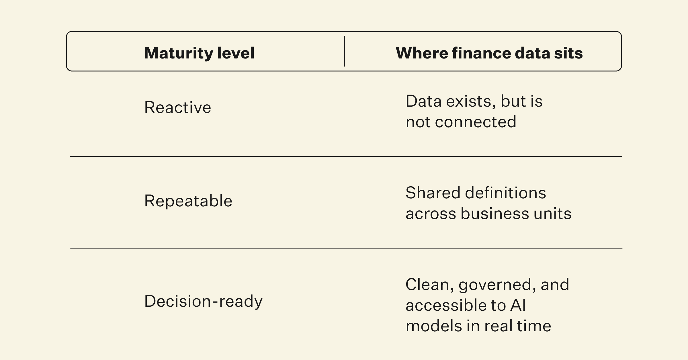 three-level maturity scale for data readiness