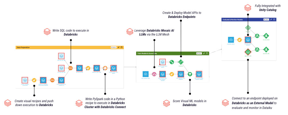 Databricks and Dataiku Architecture