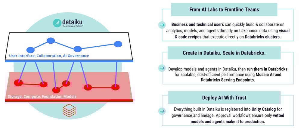 Dataiku user interface, collaboration and AI governance with Databricks storage, compute, foundation models