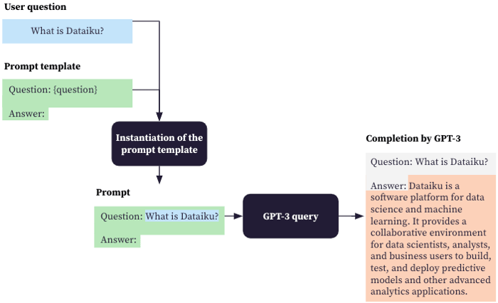 Naive question-answering pipeline leveraging GPT-3