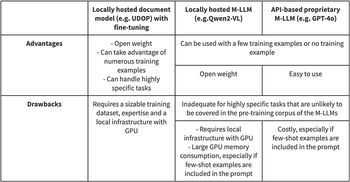 Automating Document Processing With AI