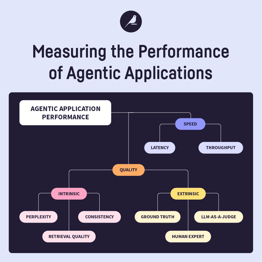 Measuring and Monitoring the Performance of Agentic Applications