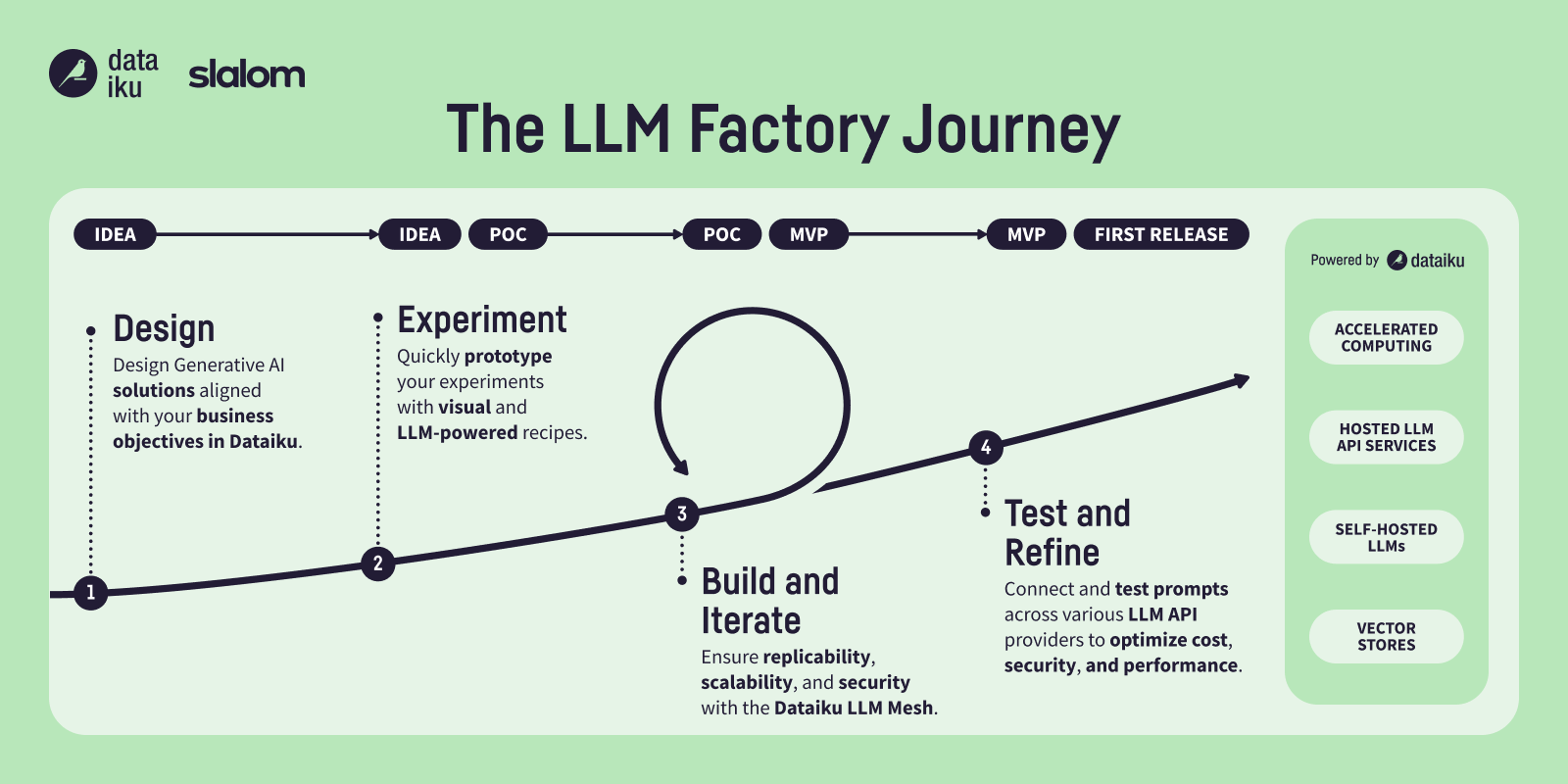 Slalom & Dataiku: Building the LLM Factory