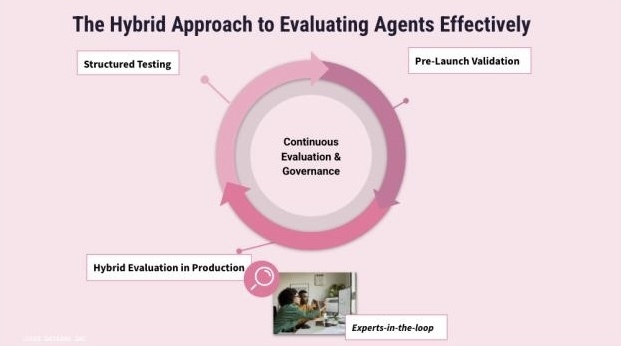 Evaluating AI Agents Effectively for Enterprise Use