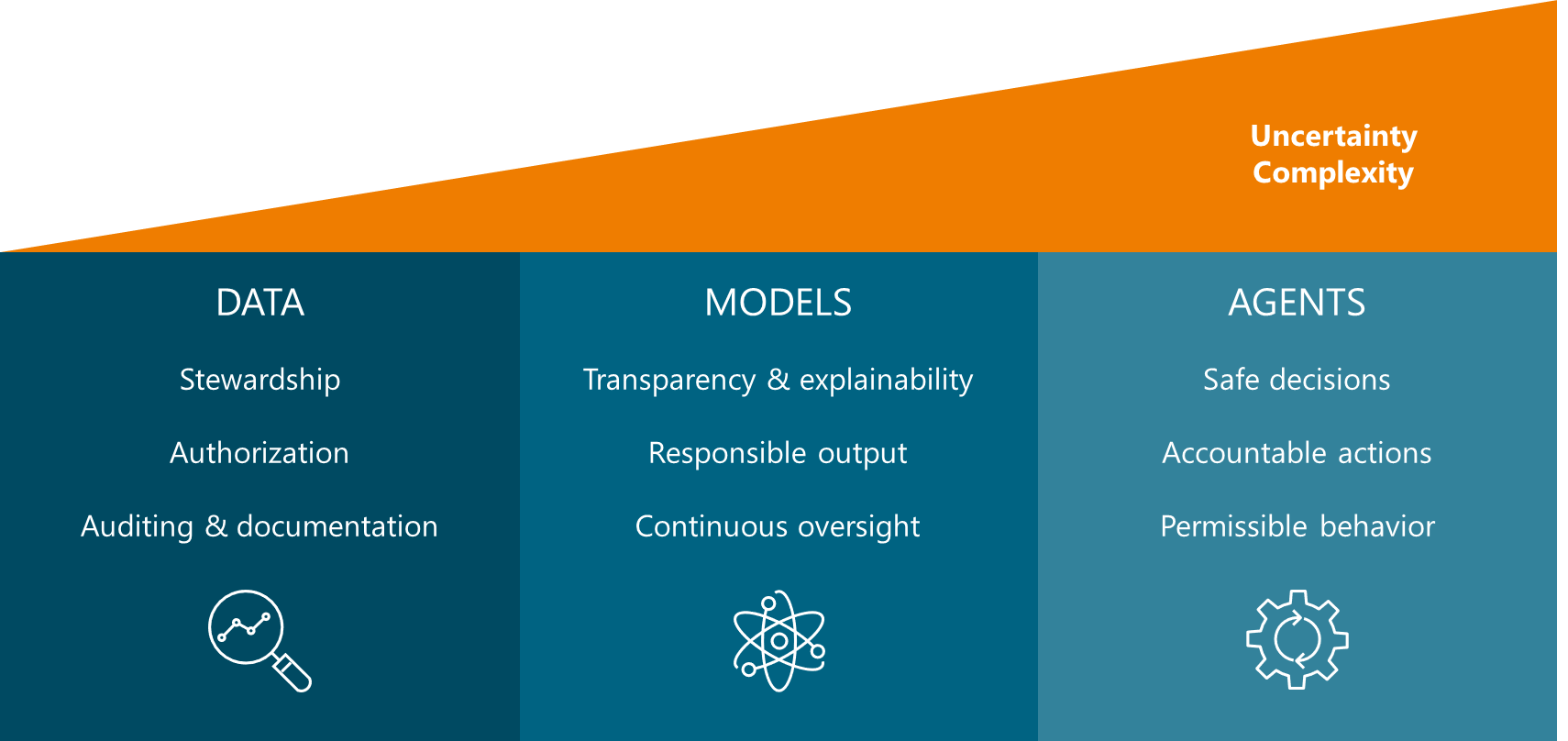 The Tricky Discipline of Governing Agentic AI: Policies, Rules, and Standards