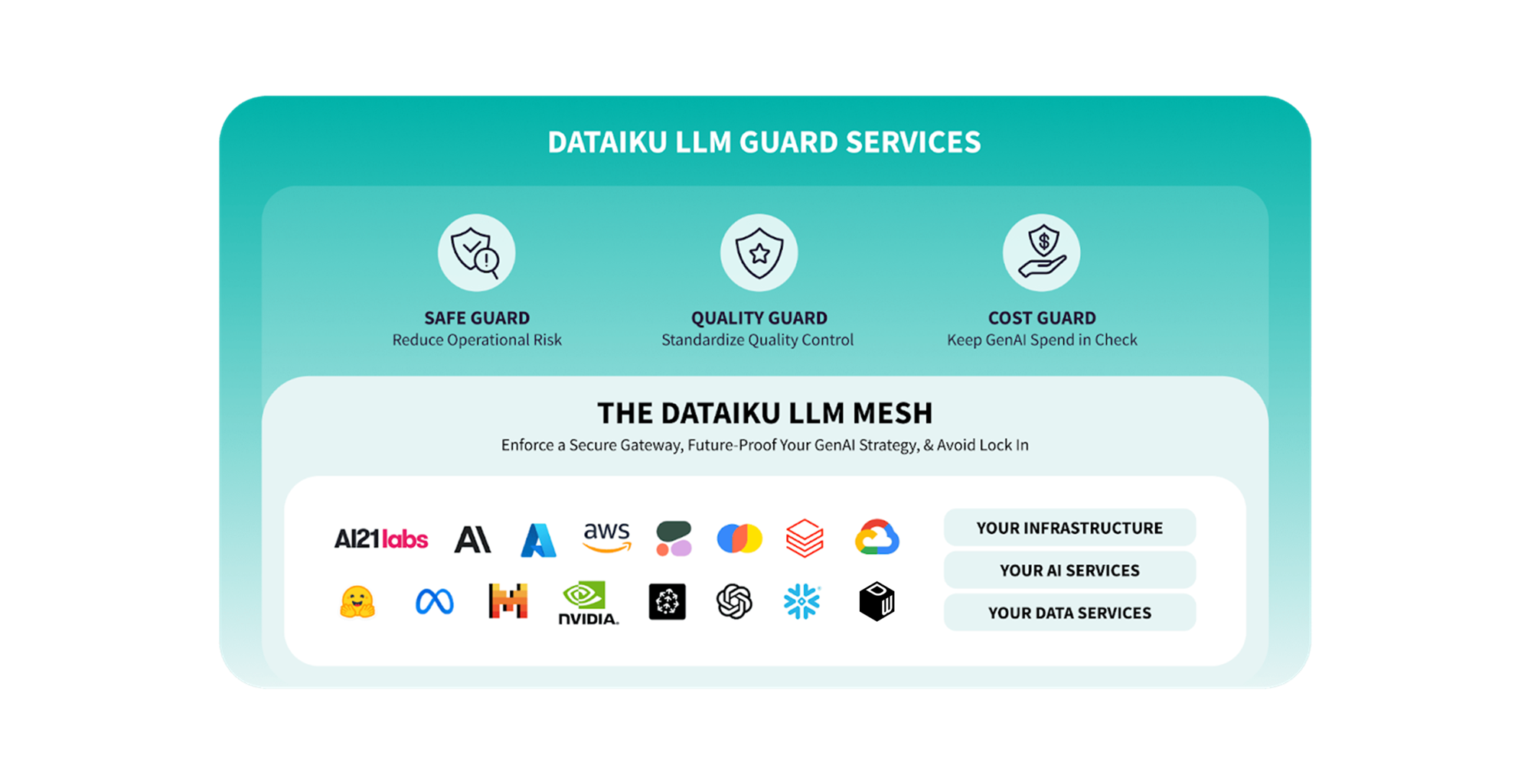 Building Trust in GenAI with Dataiku Guard Services & Partnerships