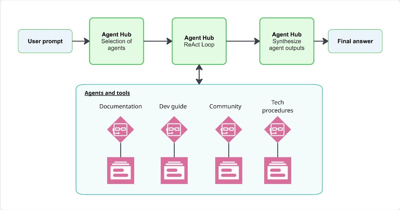 Why You Should Stop Building RAG Chatbots From Scratch
