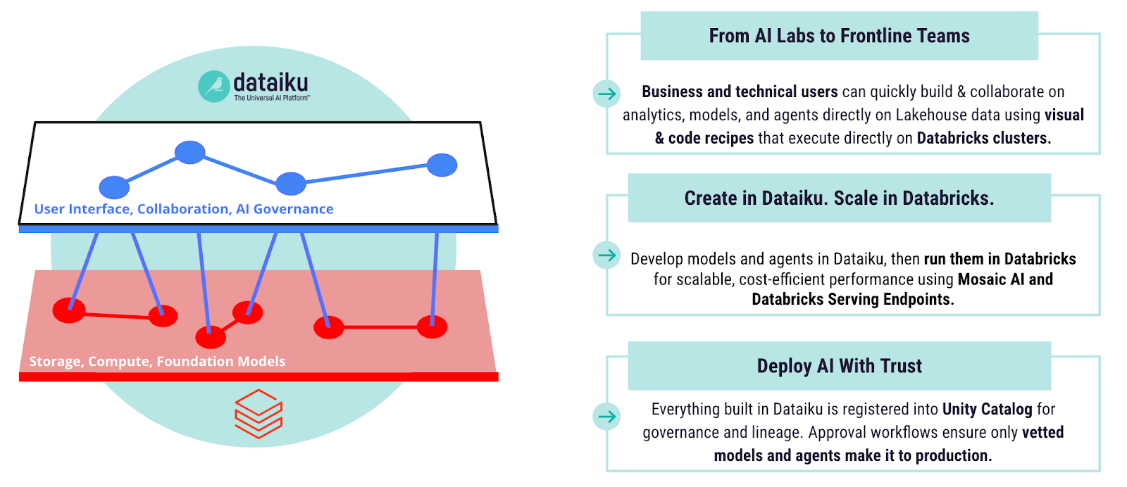 A Modern Approach to Analytics, Powered by Dataiku and Databricks (Clone)