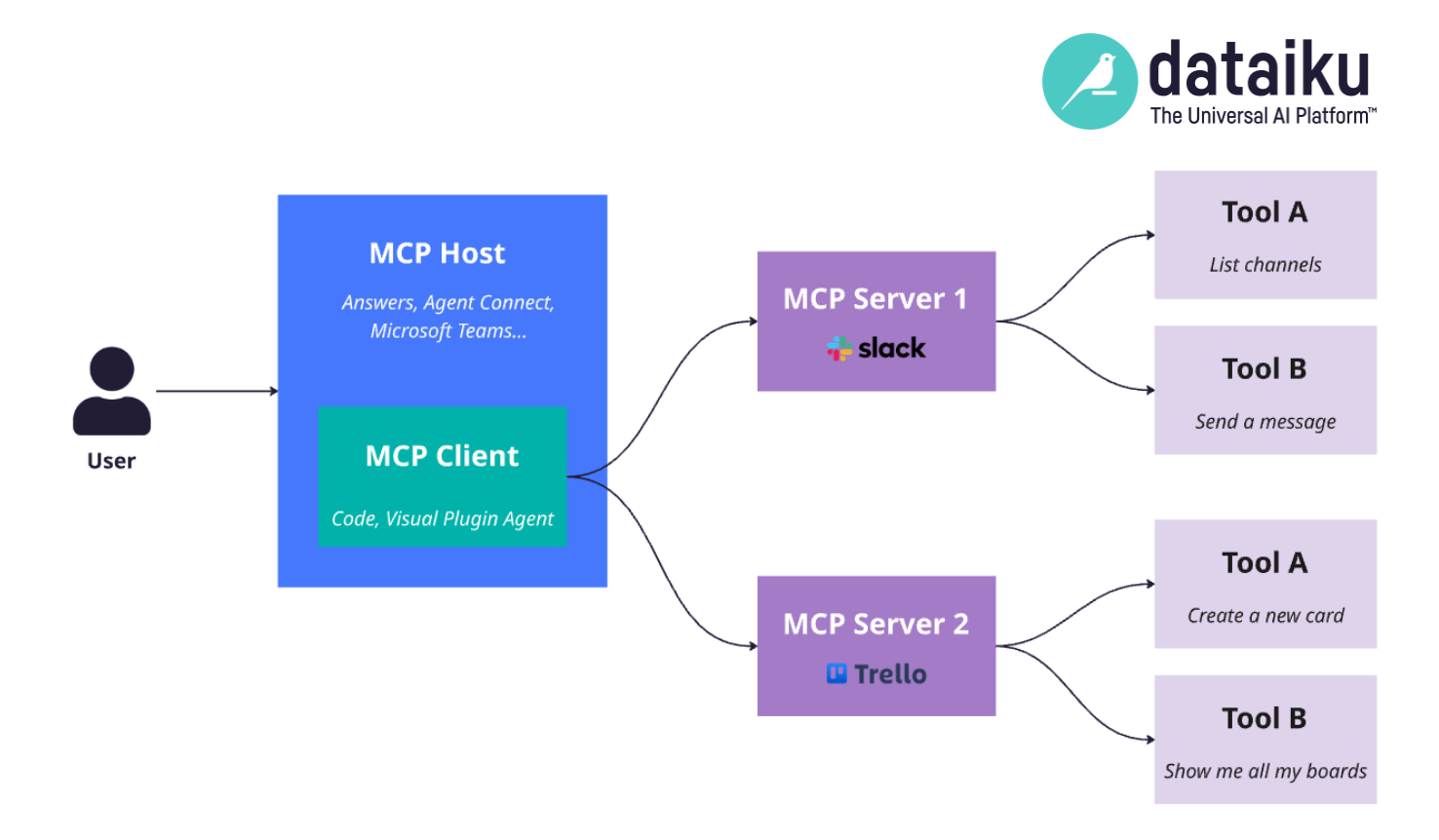 What Is MCP and Why Does It Matter in the Age of GenAI?